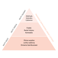 Perfumy do prania o zapachu Kwiat Lotosu 20 ml ESSENTIA NATURE